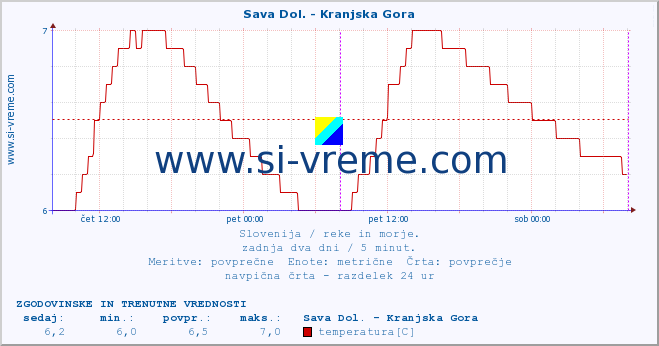 POVPREČJE :: Sava Dol. - Kranjska Gora :: temperatura | pretok | višina :: zadnja dva dni / 5 minut.