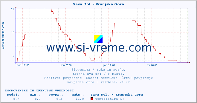 POVPREČJE :: Sava Dol. - Kranjska Gora :: temperatura | pretok | višina :: zadnja dva dni / 5 minut.