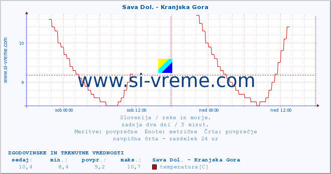 POVPREČJE :: Sava Dol. - Kranjska Gora :: temperatura | pretok | višina :: zadnja dva dni / 5 minut.