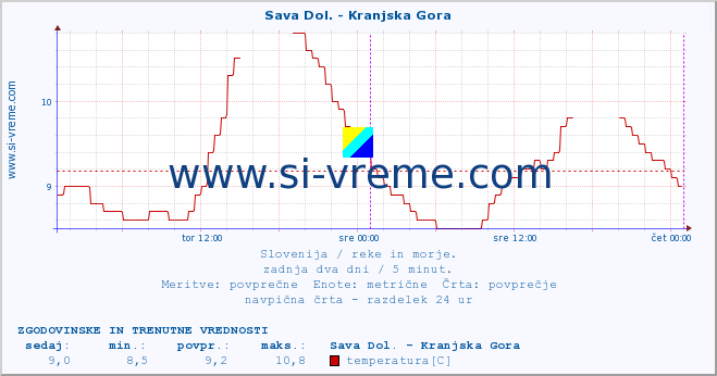 POVPREČJE :: Sava Dol. - Kranjska Gora :: temperatura | pretok | višina :: zadnja dva dni / 5 minut.