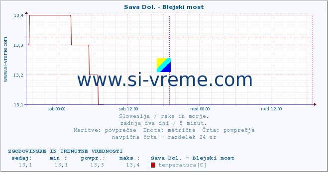 POVPREČJE :: Sava Dol. - Blejski most :: temperatura | pretok | višina :: zadnja dva dni / 5 minut.