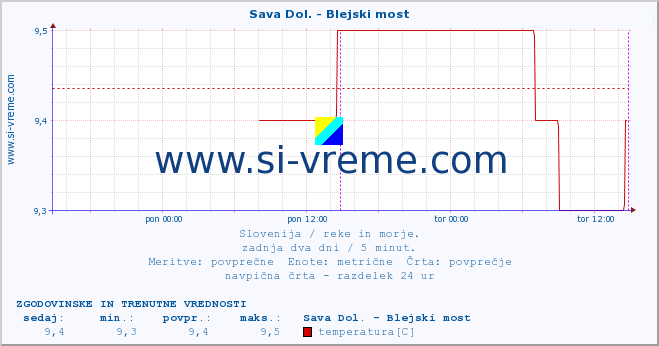 POVPREČJE :: Sava Dol. - Blejski most :: temperatura | pretok | višina :: zadnja dva dni / 5 minut.