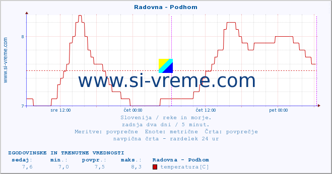 POVPREČJE :: Radovna - Podhom :: temperatura | pretok | višina :: zadnja dva dni / 5 minut.