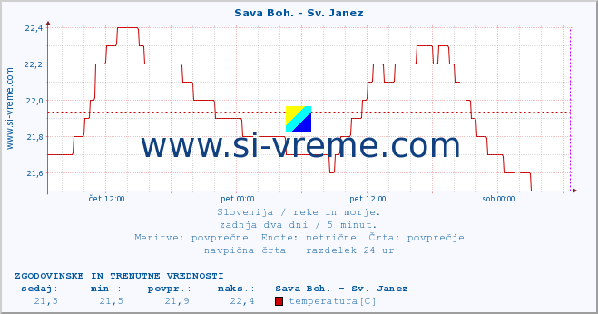 POVPREČJE :: Sava Boh. - Sv. Janez :: temperatura | pretok | višina :: zadnja dva dni / 5 minut.