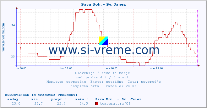 POVPREČJE :: Sava Boh. - Sv. Janez :: temperatura | pretok | višina :: zadnja dva dni / 5 minut.