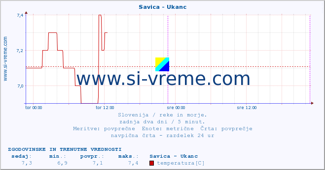 POVPREČJE :: Savica - Ukanc :: temperatura | pretok | višina :: zadnja dva dni / 5 minut.