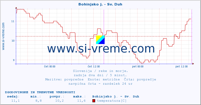 POVPREČJE :: Bohinjsko j. - Sv. Duh :: temperatura | pretok | višina :: zadnja dva dni / 5 minut.