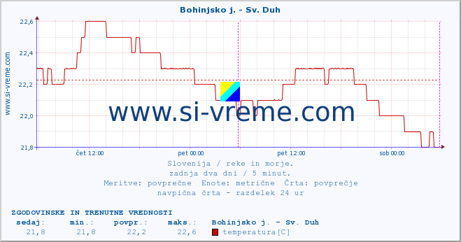 POVPREČJE :: Bohinjsko j. - Sv. Duh :: temperatura | pretok | višina :: zadnja dva dni / 5 minut.