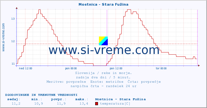 POVPREČJE :: Mostnica - Stara Fužina :: temperatura | pretok | višina :: zadnja dva dni / 5 minut.