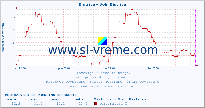 POVPREČJE :: Bistrica - Boh. Bistrica :: temperatura | pretok | višina :: zadnja dva dni / 5 minut.