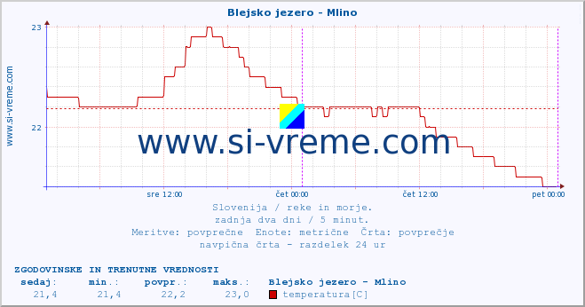 POVPREČJE :: Blejsko jezero - Mlino :: temperatura | pretok | višina :: zadnja dva dni / 5 minut.