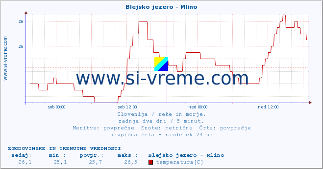 POVPREČJE :: Blejsko jezero - Mlino :: temperatura | pretok | višina :: zadnja dva dni / 5 minut.