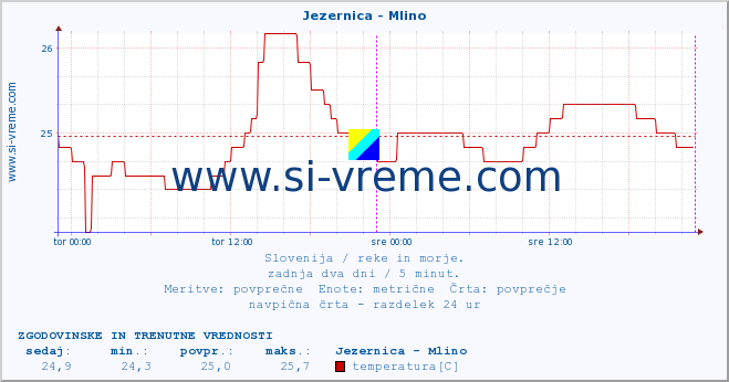 POVPREČJE :: Jezernica - Mlino :: temperatura | pretok | višina :: zadnja dva dni / 5 minut.