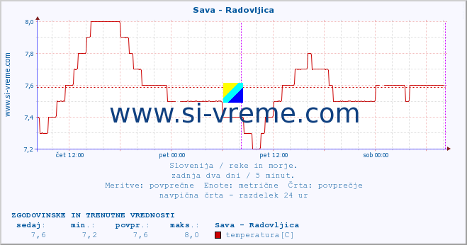 POVPREČJE :: Sava - Radovljica :: temperatura | pretok | višina :: zadnja dva dni / 5 minut.