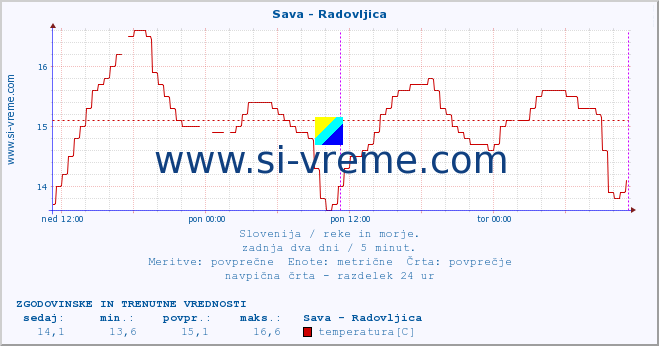 POVPREČJE :: Sava - Radovljica :: temperatura | pretok | višina :: zadnja dva dni / 5 minut.