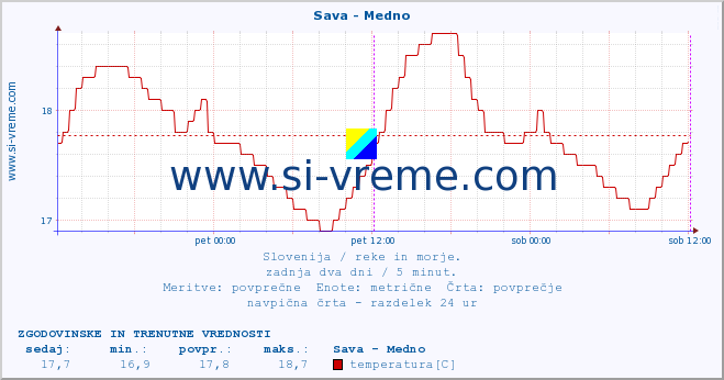 POVPREČJE :: Sava - Medno :: temperatura | pretok | višina :: zadnja dva dni / 5 minut.