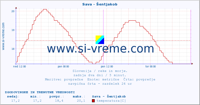 POVPREČJE :: Sava - Šentjakob :: temperatura | pretok | višina :: zadnja dva dni / 5 minut.