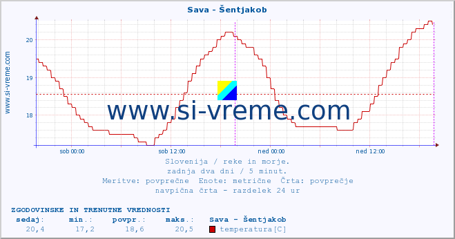 POVPREČJE :: Sava - Šentjakob :: temperatura | pretok | višina :: zadnja dva dni / 5 minut.