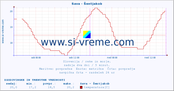 POVPREČJE :: Sava - Šentjakob :: temperatura | pretok | višina :: zadnja dva dni / 5 minut.