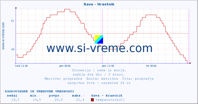 POVPREČJE :: Sava - Hrastnik :: temperatura | pretok | višina :: zadnja dva dni / 5 minut.