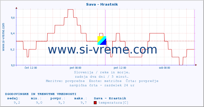 POVPREČJE :: Sava - Hrastnik :: temperatura | pretok | višina :: zadnja dva dni / 5 minut.