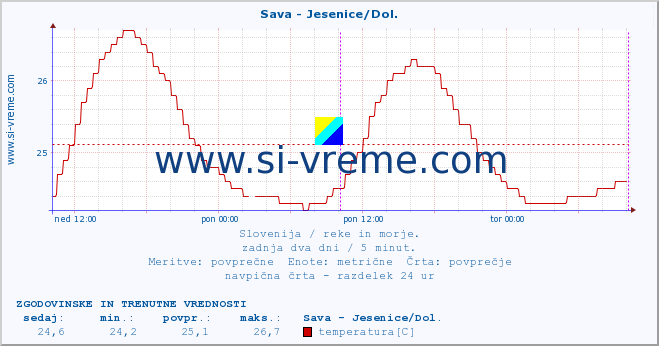 POVPREČJE :: Sava - Jesenice/Dol. :: temperatura | pretok | višina :: zadnja dva dni / 5 minut.