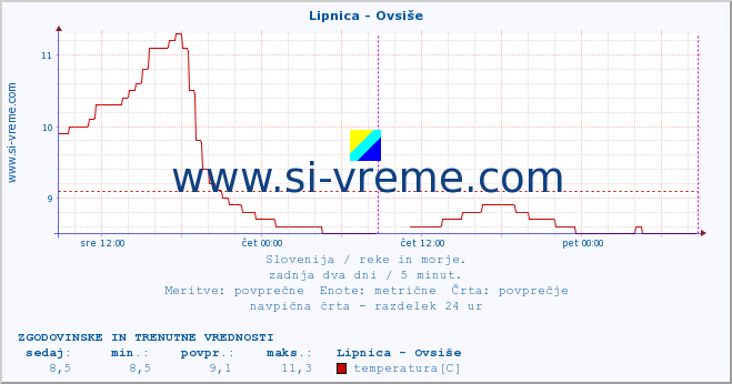 POVPREČJE :: Lipnica - Ovsiše :: temperatura | pretok | višina :: zadnja dva dni / 5 minut.