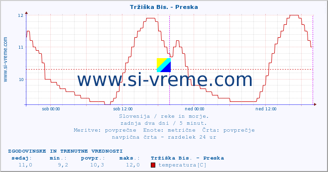 POVPREČJE :: Tržiška Bis. - Preska :: temperatura | pretok | višina :: zadnja dva dni / 5 minut.