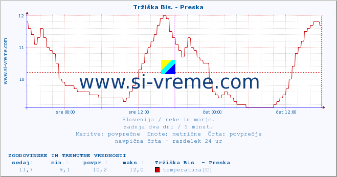 POVPREČJE :: Tržiška Bis. - Preska :: temperatura | pretok | višina :: zadnja dva dni / 5 minut.