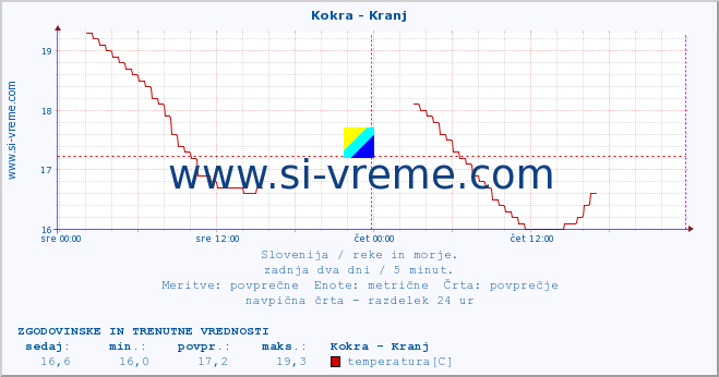 POVPREČJE :: Kokra - Kranj :: temperatura | pretok | višina :: zadnja dva dni / 5 minut.