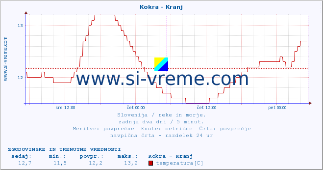 POVPREČJE :: Kokra - Kranj :: temperatura | pretok | višina :: zadnja dva dni / 5 minut.