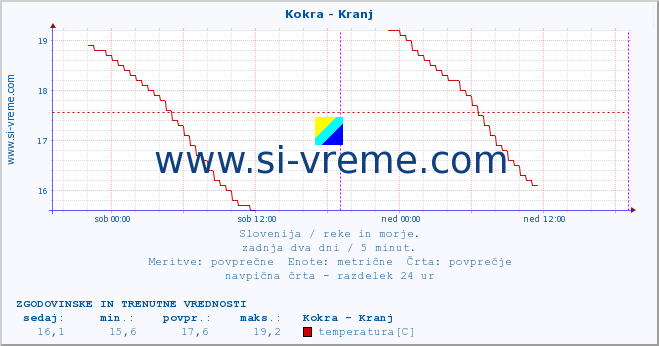 POVPREČJE :: Kokra - Kranj :: temperatura | pretok | višina :: zadnja dva dni / 5 minut.