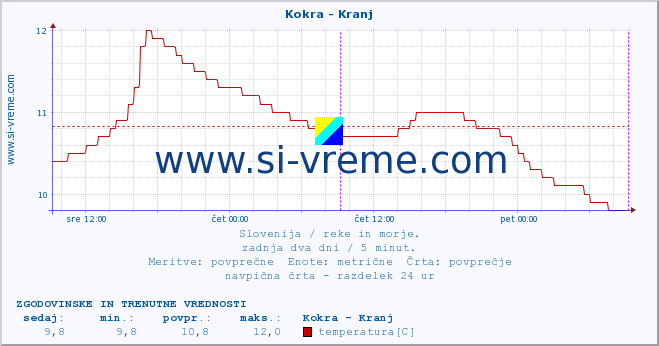 POVPREČJE :: Kokra - Kranj :: temperatura | pretok | višina :: zadnja dva dni / 5 minut.