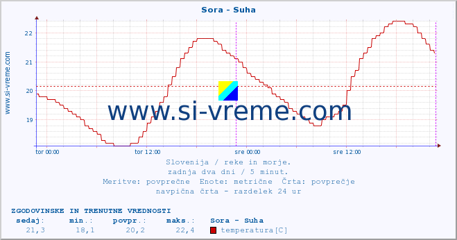 POVPREČJE :: Sora - Suha :: temperatura | pretok | višina :: zadnja dva dni / 5 minut.