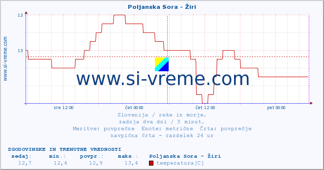 POVPREČJE :: Poljanska Sora - Žiri :: temperatura | pretok | višina :: zadnja dva dni / 5 minut.