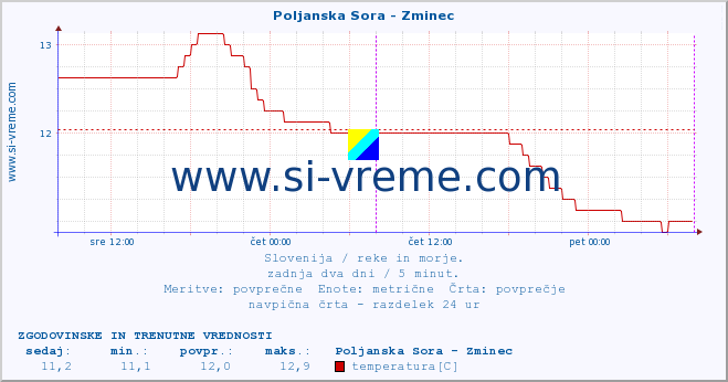 POVPREČJE :: Poljanska Sora - Zminec :: temperatura | pretok | višina :: zadnja dva dni / 5 minut.