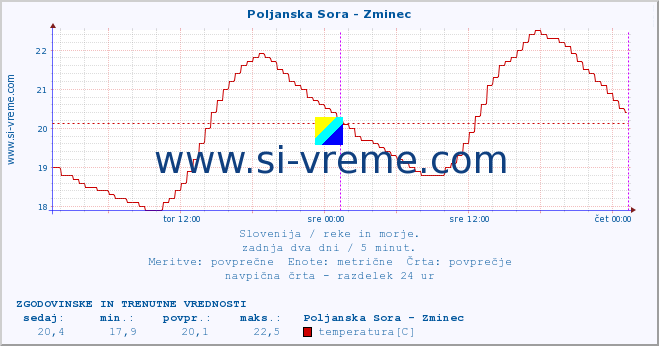 POVPREČJE :: Poljanska Sora - Zminec :: temperatura | pretok | višina :: zadnja dva dni / 5 minut.