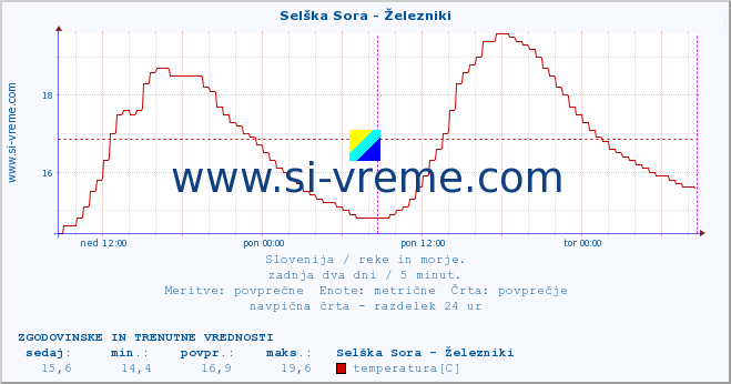 POVPREČJE :: Selška Sora - Železniki :: temperatura | pretok | višina :: zadnja dva dni / 5 minut.