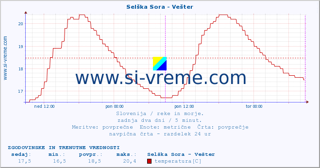 POVPREČJE :: Selška Sora - Vešter :: temperatura | pretok | višina :: zadnja dva dni / 5 minut.