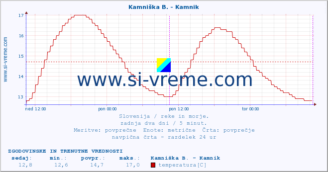 POVPREČJE :: Kamniška B. - Kamnik :: temperatura | pretok | višina :: zadnja dva dni / 5 minut.