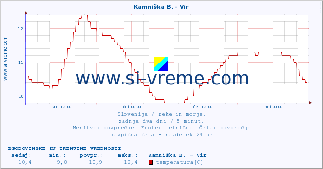 POVPREČJE :: Kamniška B. - Vir :: temperatura | pretok | višina :: zadnja dva dni / 5 minut.