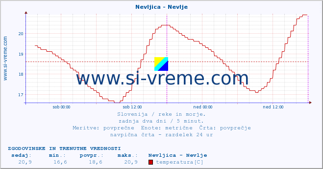 POVPREČJE :: Nevljica - Nevlje :: temperatura | pretok | višina :: zadnja dva dni / 5 minut.