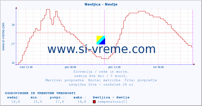 POVPREČJE :: Nevljica - Nevlje :: temperatura | pretok | višina :: zadnja dva dni / 5 minut.