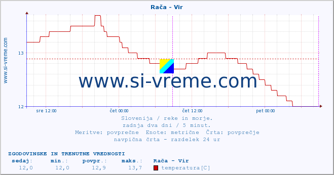 POVPREČJE :: Rača - Vir :: temperatura | pretok | višina :: zadnja dva dni / 5 minut.