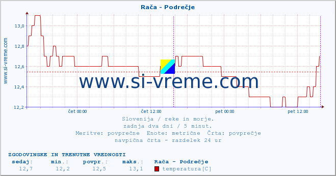 POVPREČJE :: Rača - Podrečje :: temperatura | pretok | višina :: zadnja dva dni / 5 minut.