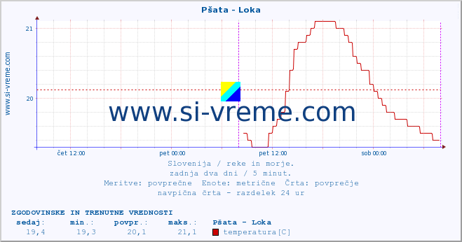 POVPREČJE :: Pšata - Loka :: temperatura | pretok | višina :: zadnja dva dni / 5 minut.