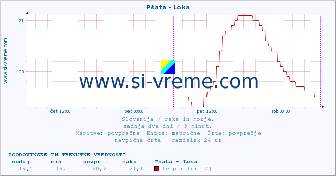 POVPREČJE :: Pšata - Loka :: temperatura | pretok | višina :: zadnja dva dni / 5 minut.