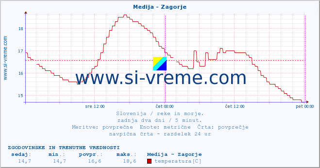 POVPREČJE :: Medija - Zagorje :: temperatura | pretok | višina :: zadnja dva dni / 5 minut.