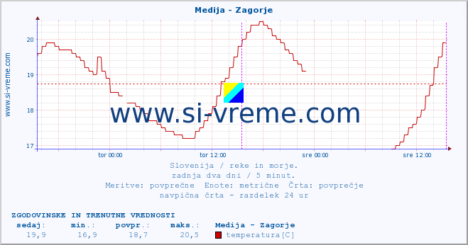 POVPREČJE :: Medija - Zagorje :: temperatura | pretok | višina :: zadnja dva dni / 5 minut.