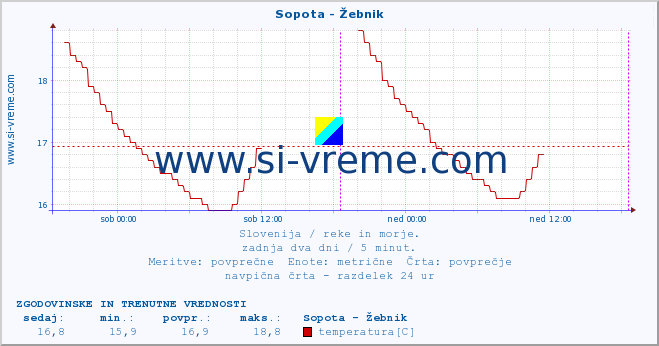 POVPREČJE :: Sopota - Žebnik :: temperatura | pretok | višina :: zadnja dva dni / 5 minut.